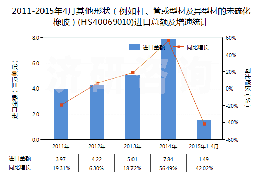 2011-2015年4月其他形狀（例如桿、管或型材及異型材的未硫化橡膠）(HS40069010)進(jìn)口總額及增速統(tǒng)計(jì)